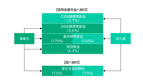 掛金|掛金と保険料